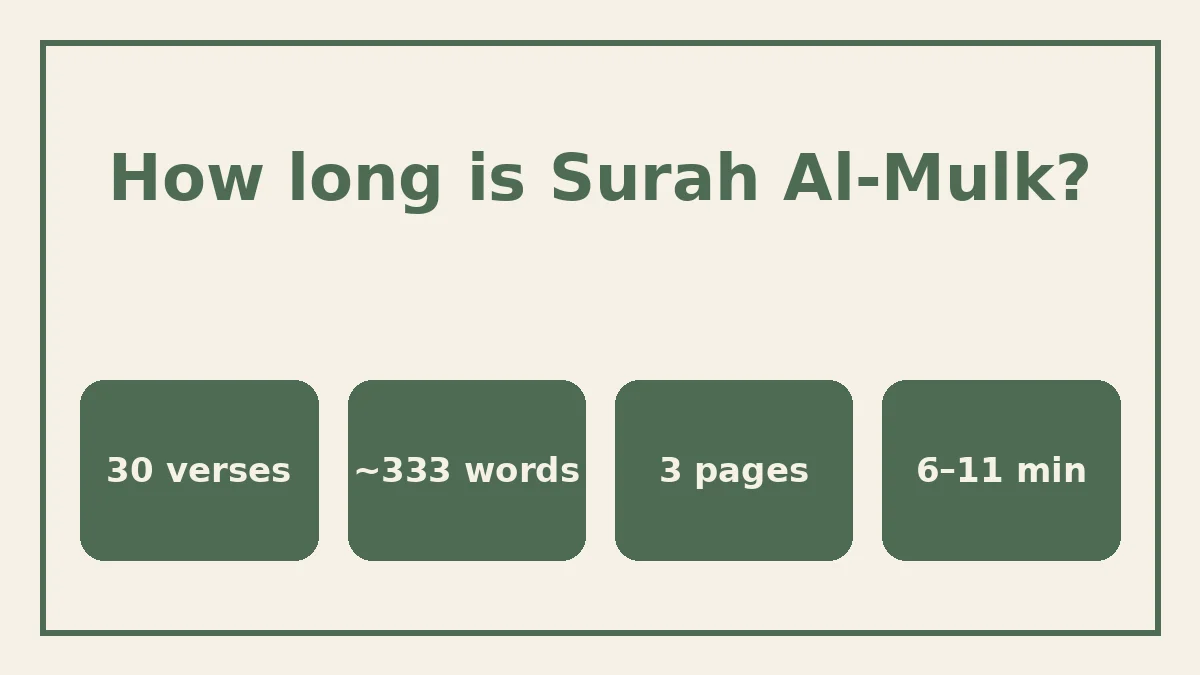 How long is Surah Mulk: 30 verses, about 333 words, 3 mushaf pages and 6 to 11 minutes of recitation