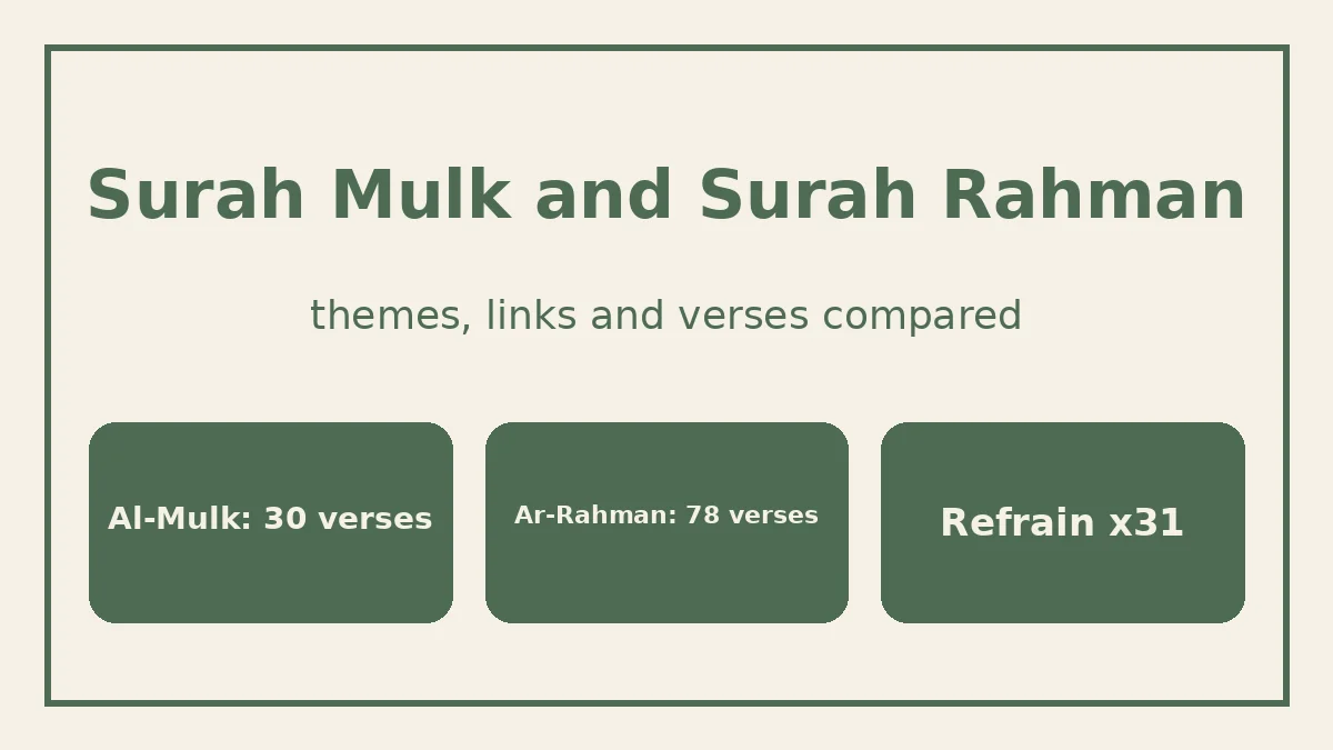 Surah Mulk and Surah Rahman compared: two calligraphy-style panels showing 30 verses and 78 verses, joined by the word Blessed